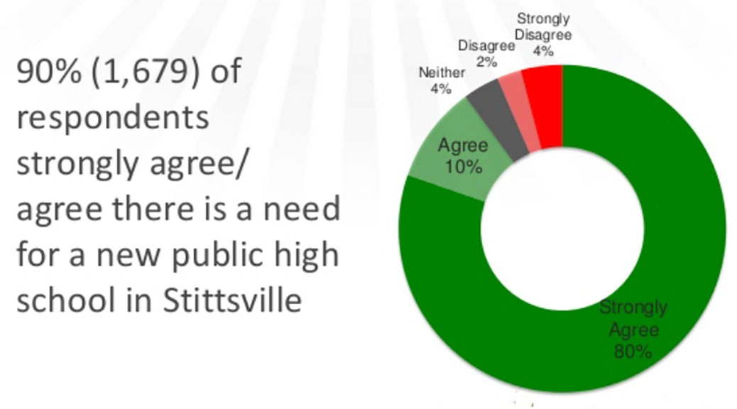 Stat from the Stittsville public high school survey